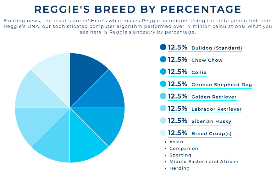 Reggie's Wisdom Panel results Reggie's Wisdom Panel results
